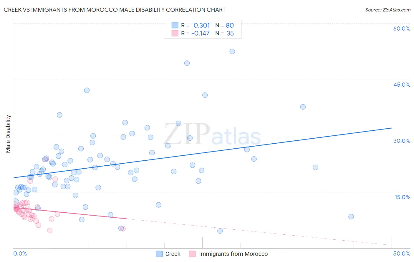Creek vs Immigrants from Morocco Male Disability