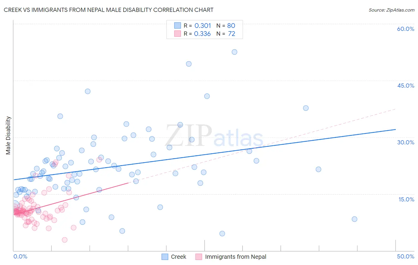 Creek vs Immigrants from Nepal Male Disability