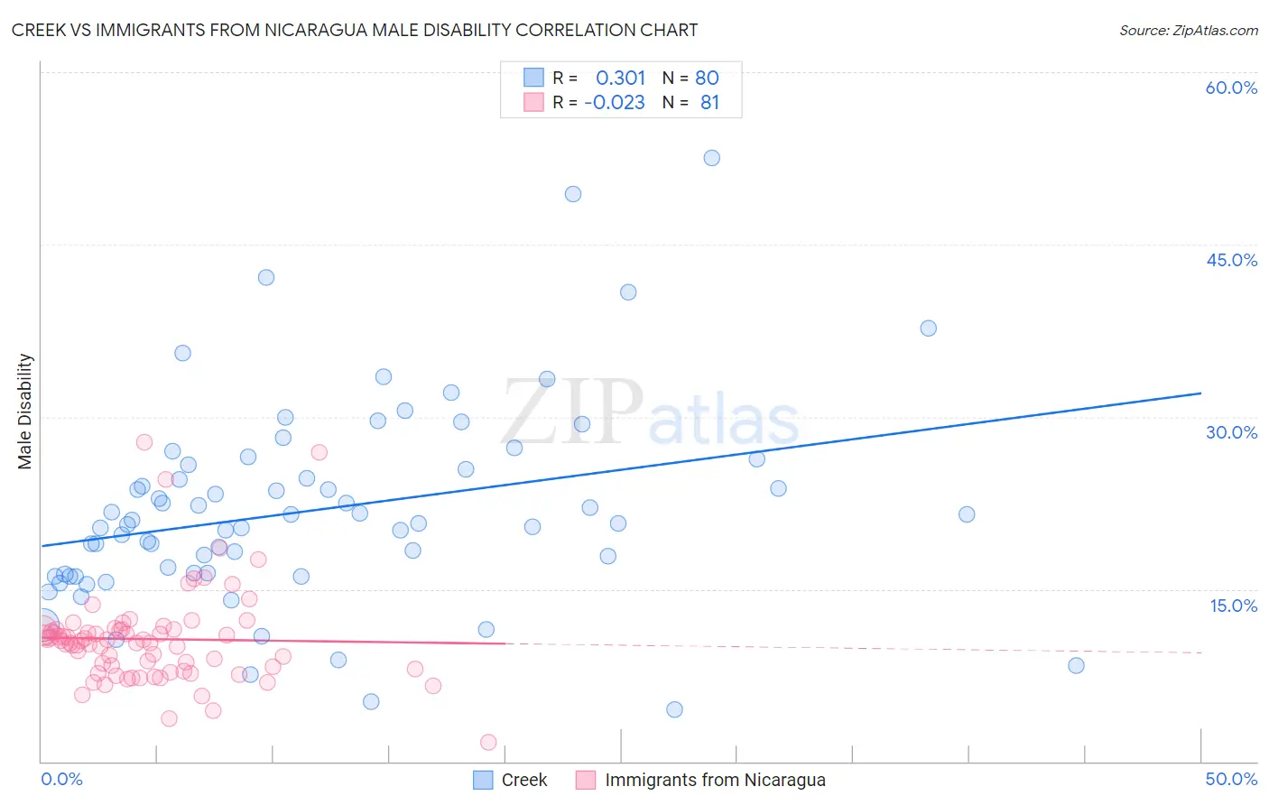 Creek vs Immigrants from Nicaragua Male Disability