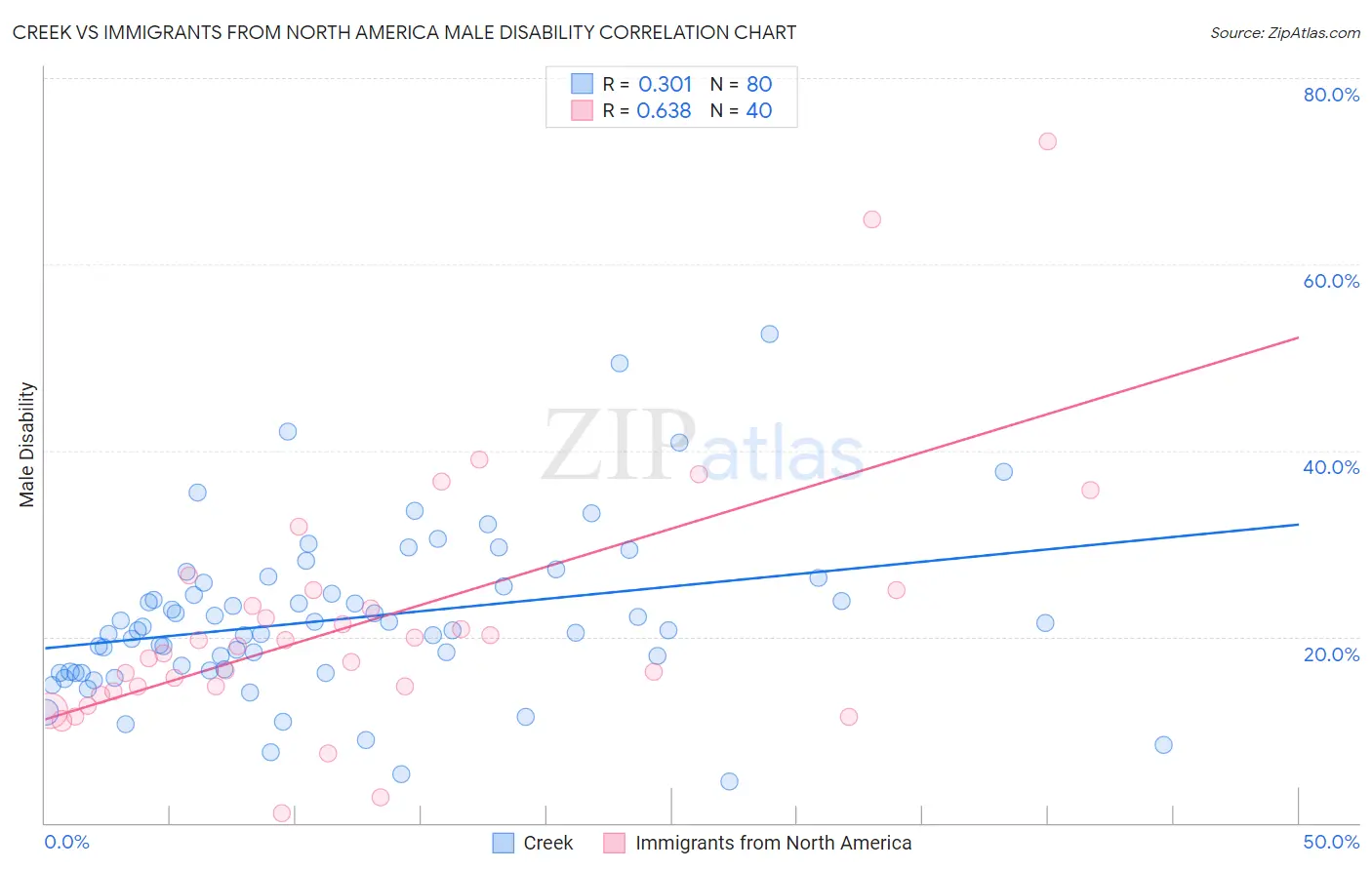 Creek vs Immigrants from North America Male Disability
