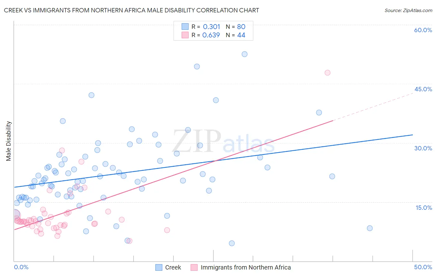 Creek vs Immigrants from Northern Africa Male Disability