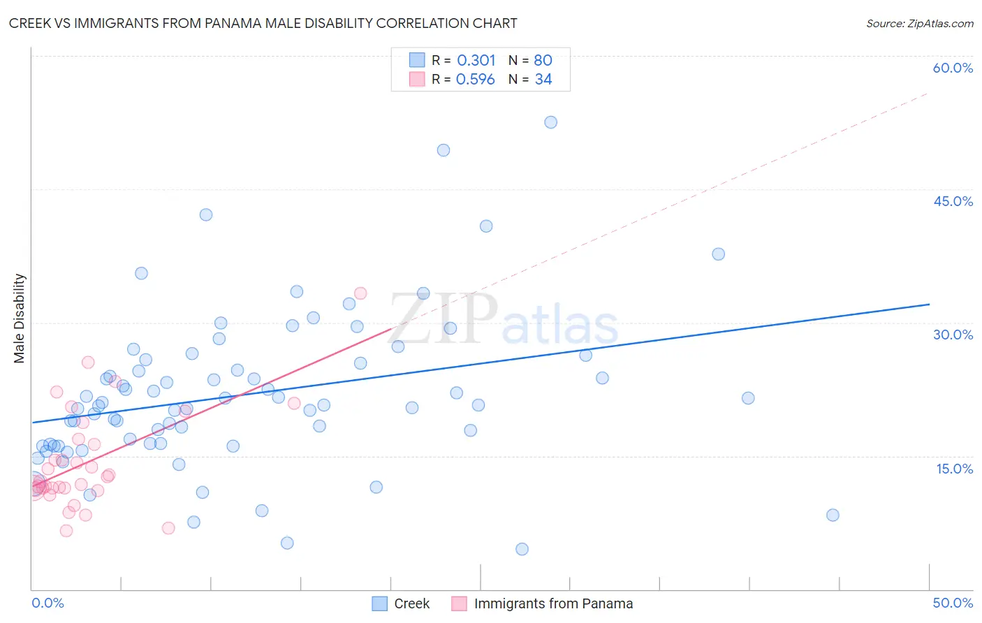 Creek vs Immigrants from Panama Male Disability