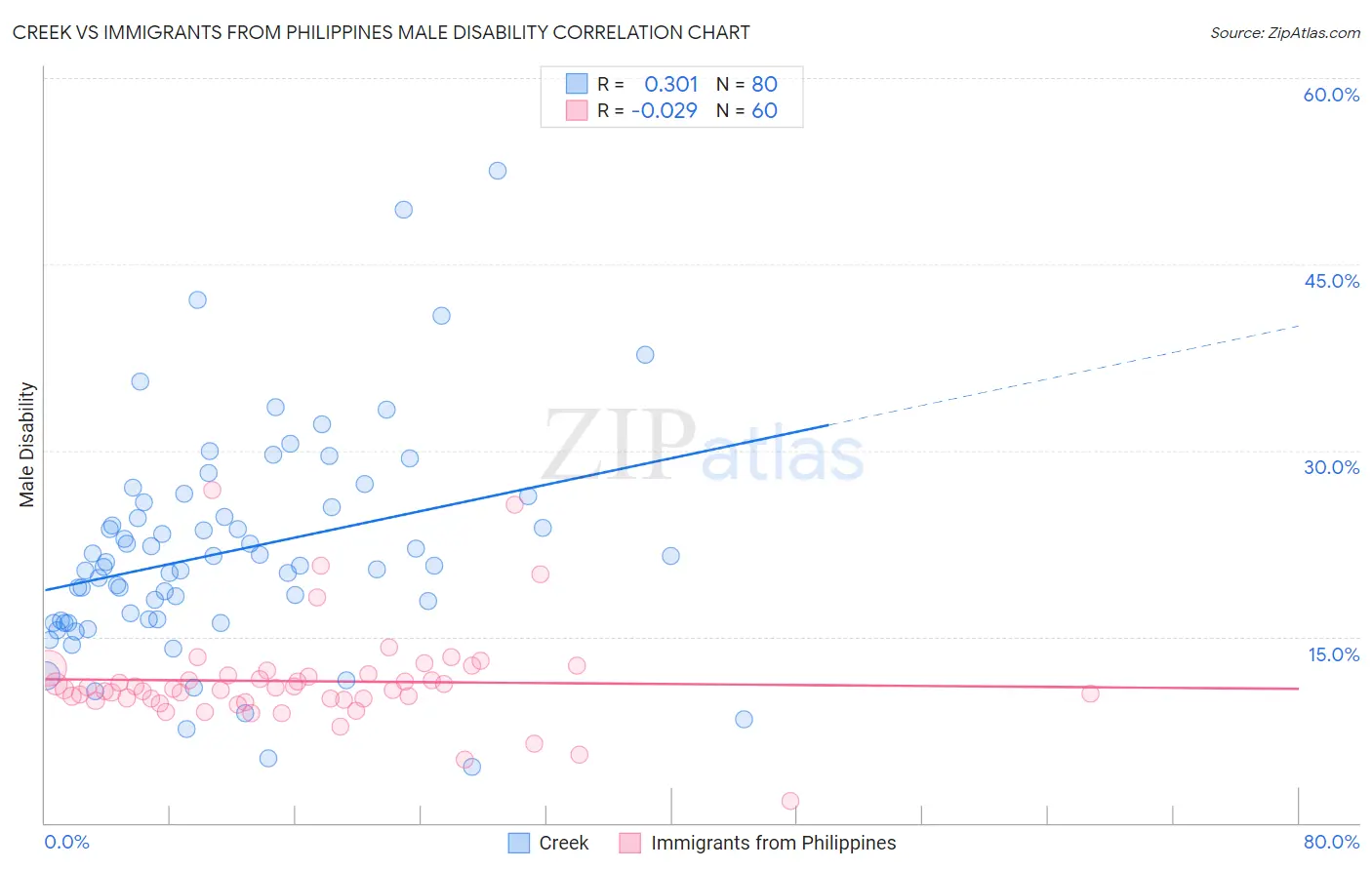 Creek vs Immigrants from Philippines Male Disability