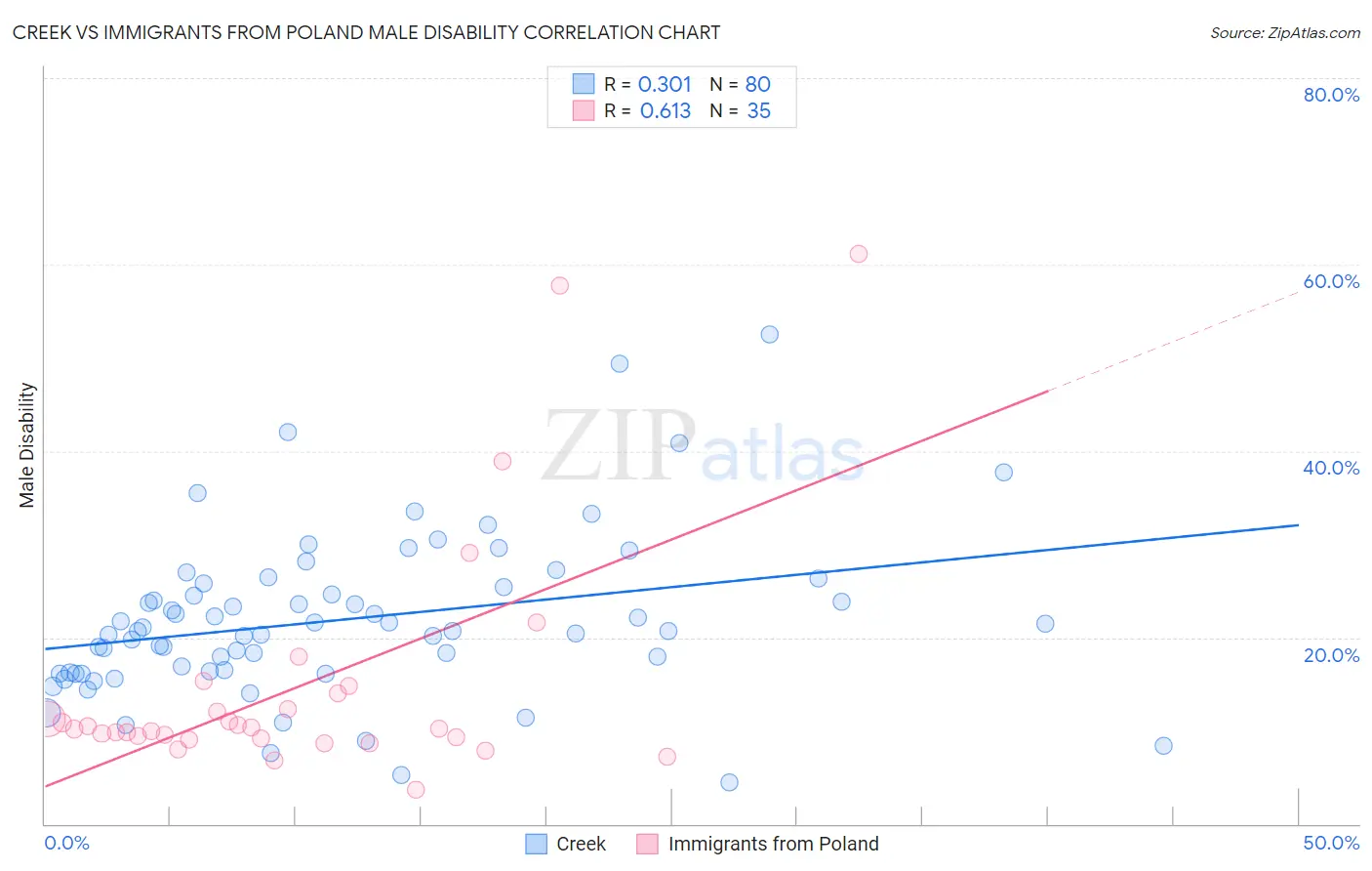 Creek vs Immigrants from Poland Male Disability