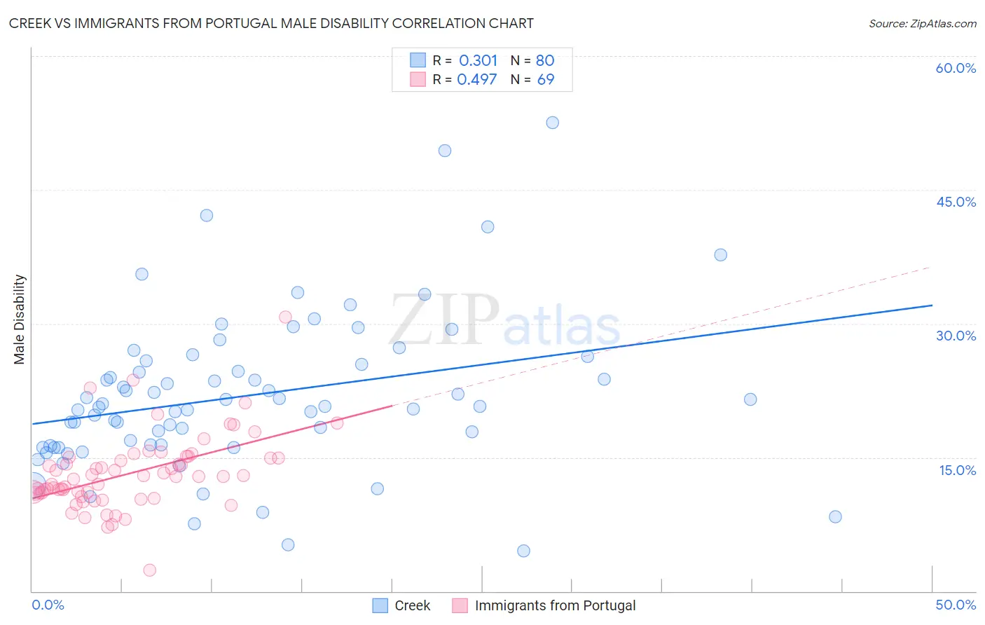 Creek vs Immigrants from Portugal Male Disability