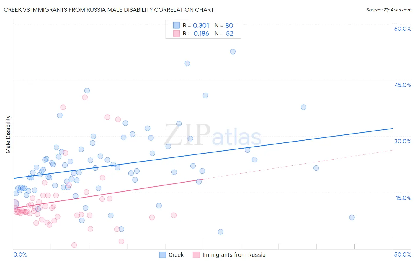 Creek vs Immigrants from Russia Male Disability