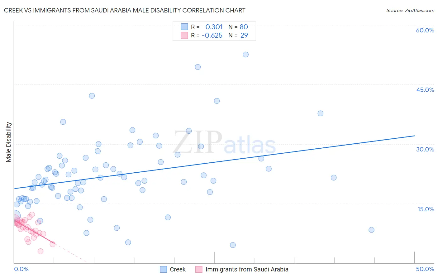 Creek vs Immigrants from Saudi Arabia Male Disability