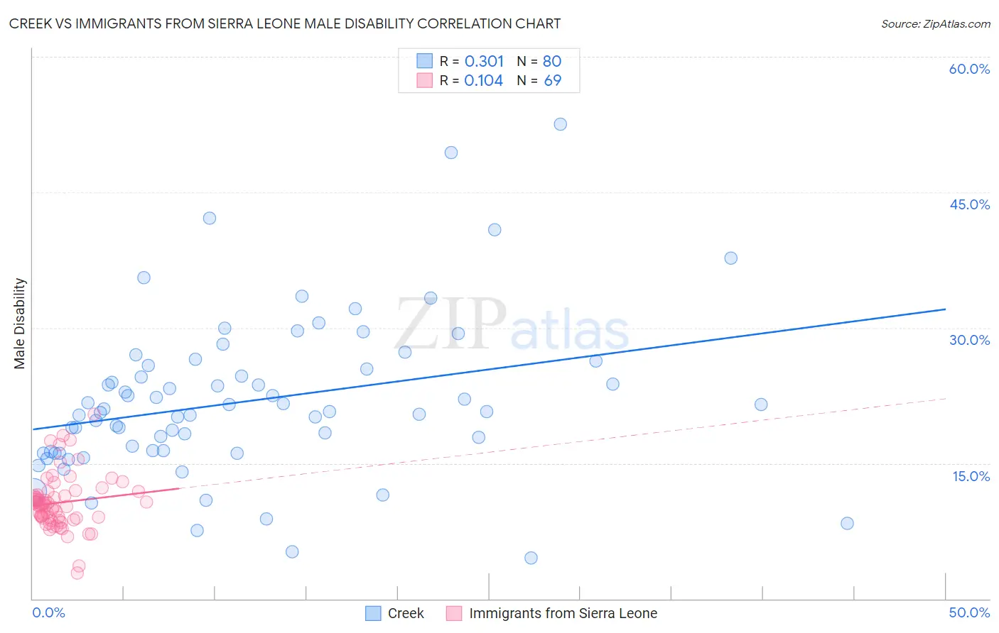 Creek vs Immigrants from Sierra Leone Male Disability