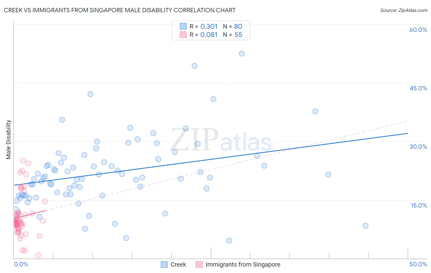 Creek vs Immigrants from Singapore Male Disability
