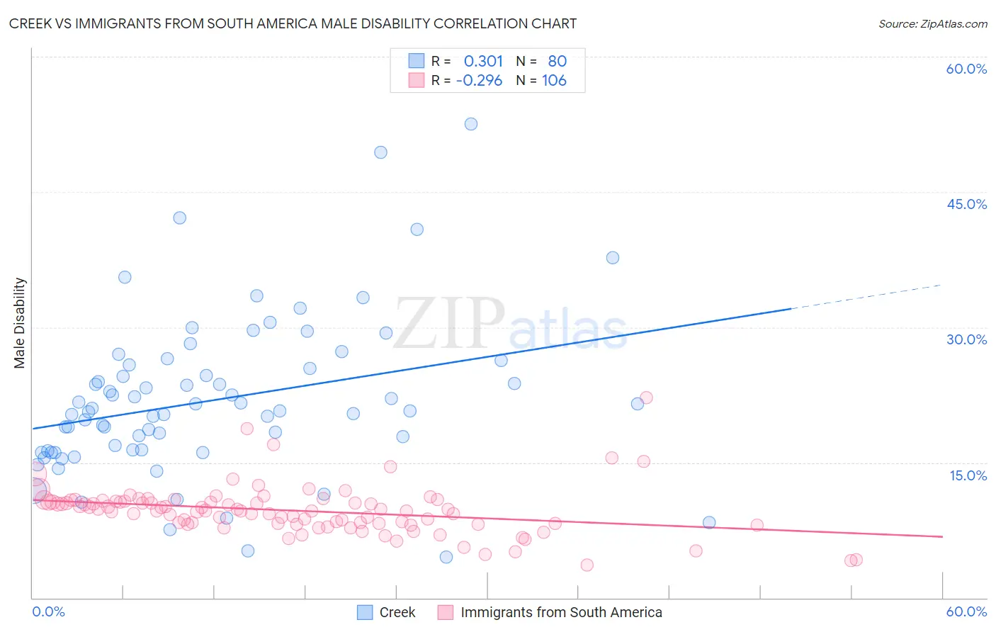 Creek vs Immigrants from South America Male Disability