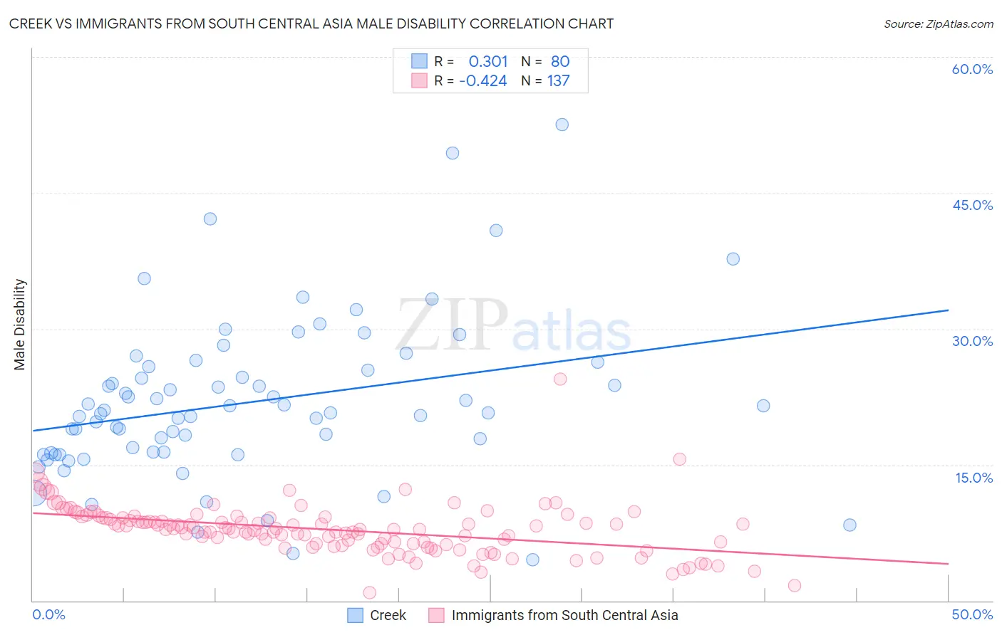 Creek vs Immigrants from South Central Asia Male Disability