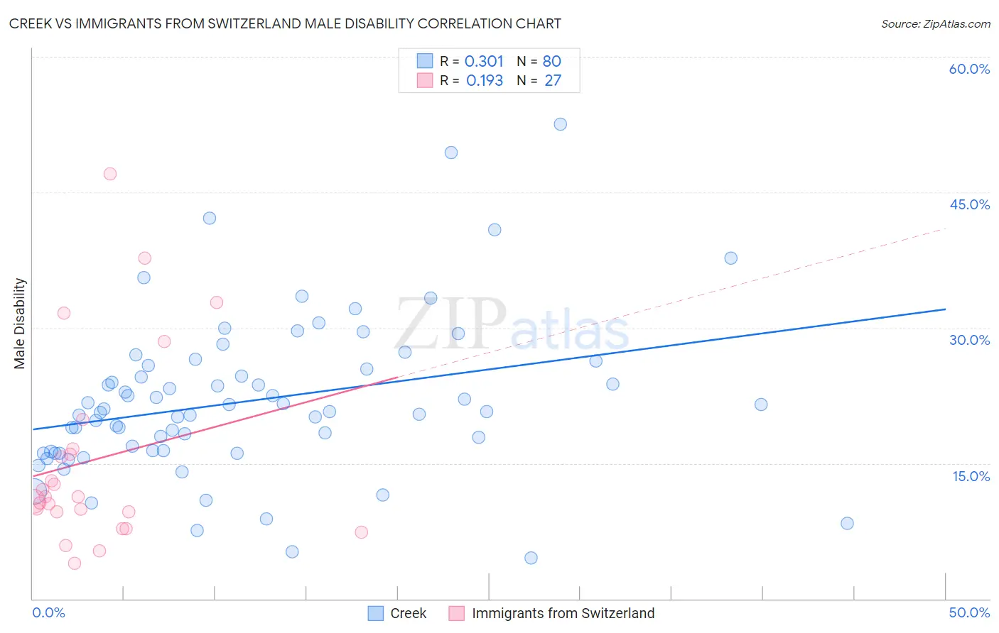 Creek vs Immigrants from Switzerland Male Disability