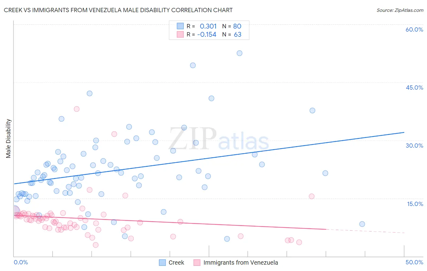 Creek vs Immigrants from Venezuela Male Disability