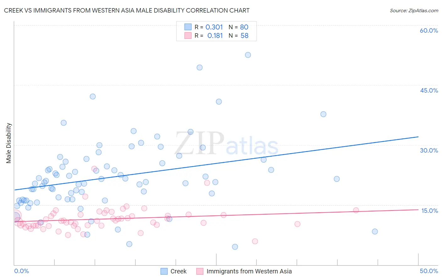 Creek vs Immigrants from Western Asia Male Disability