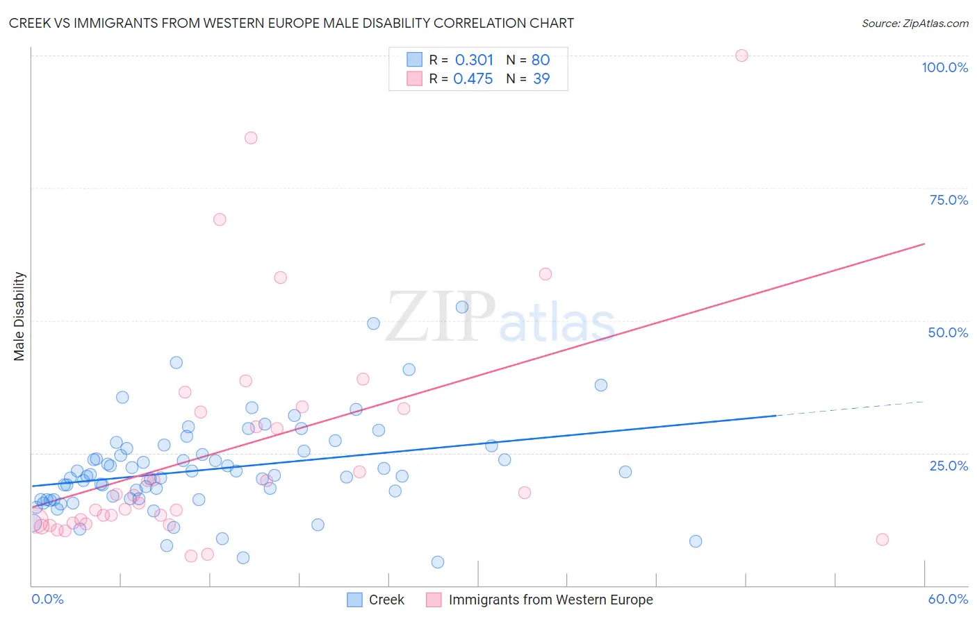 Creek vs Immigrants from Western Europe Male Disability