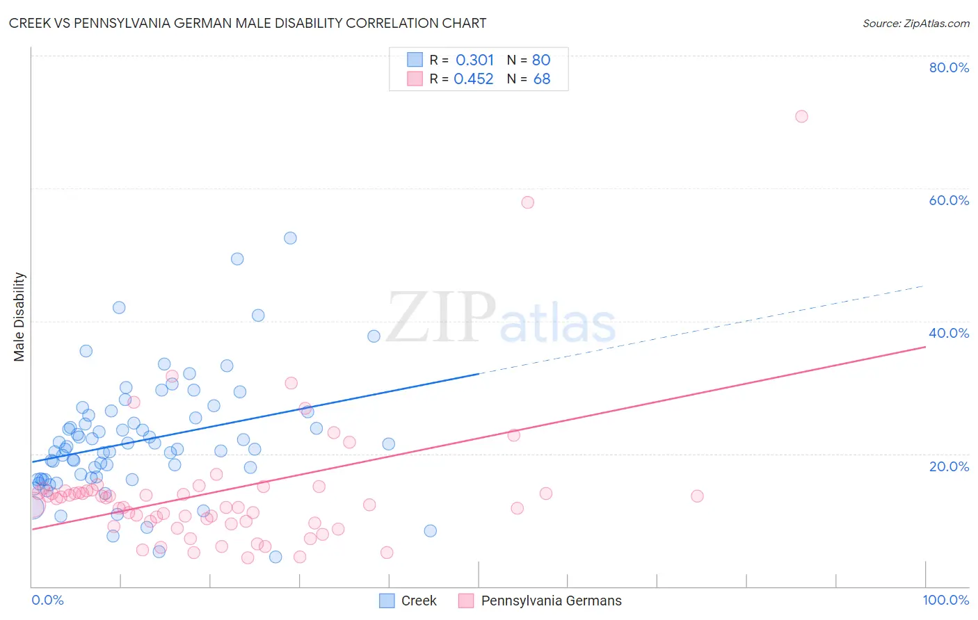 Creek vs Pennsylvania German Male Disability