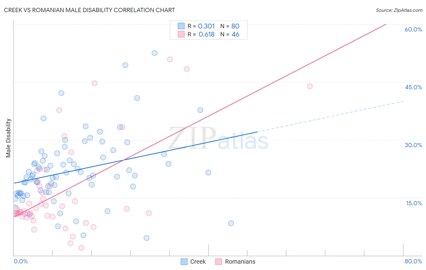 Creek vs Romanian Male Disability