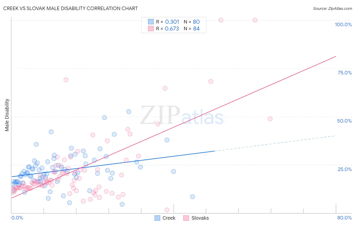Creek vs Slovak Male Disability