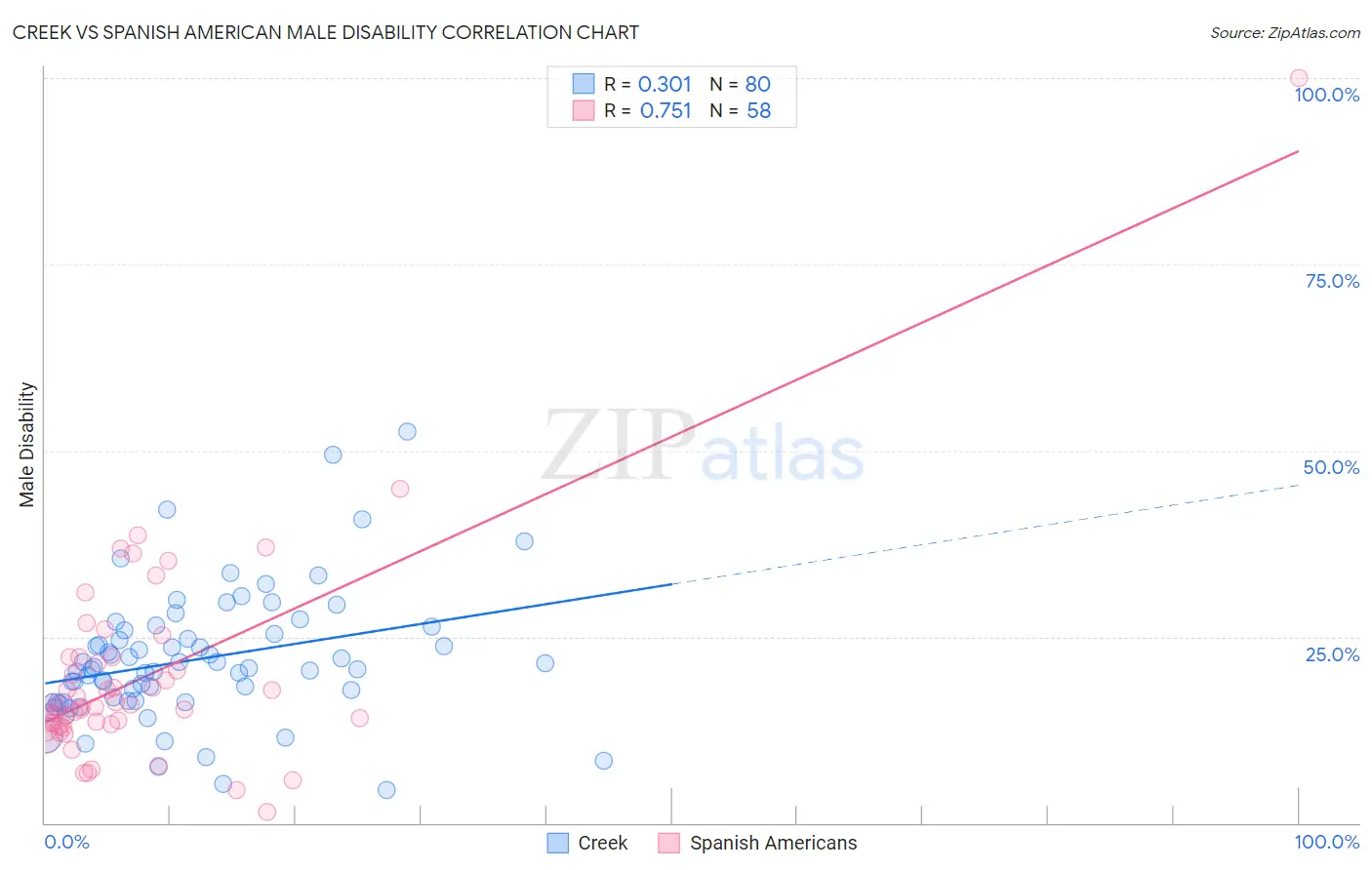 Creek vs Spanish American Male Disability