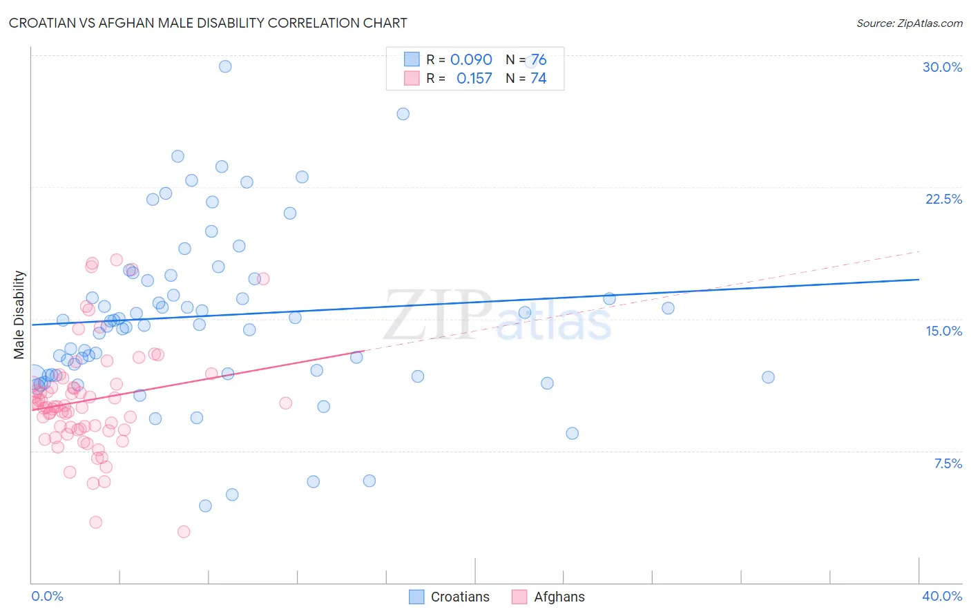 Croatian vs Afghan Male Disability