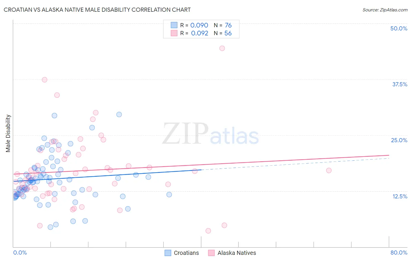 Croatian vs Alaska Native Male Disability