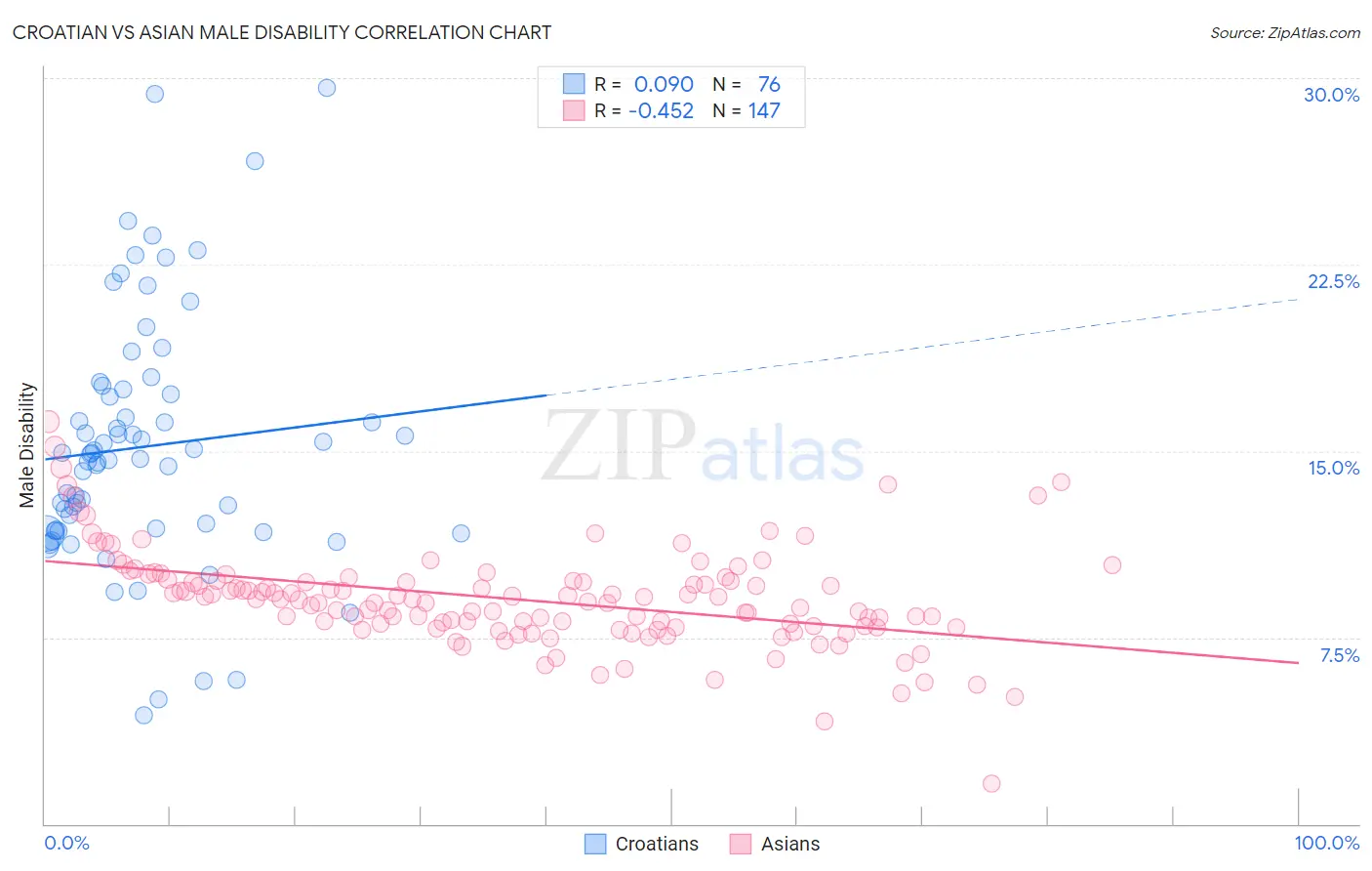 Croatian vs Asian Male Disability