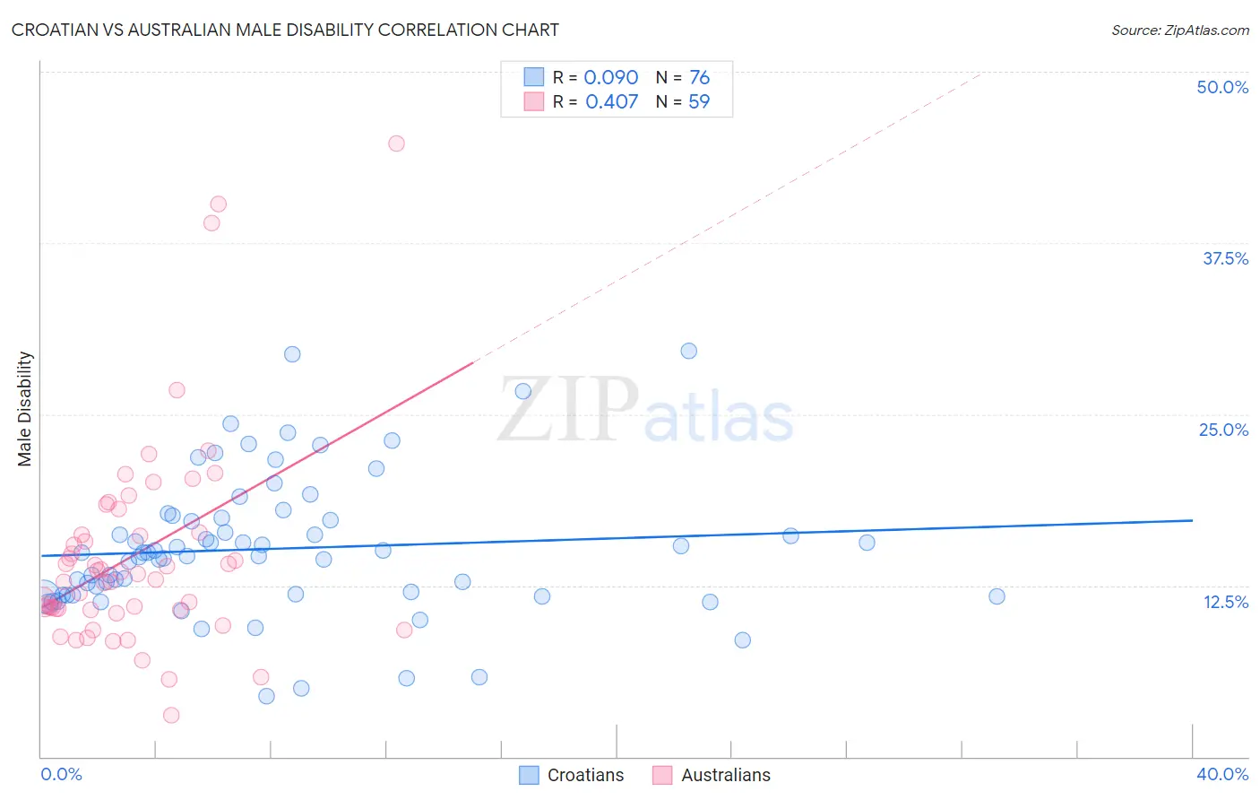 Croatian vs Australian Male Disability