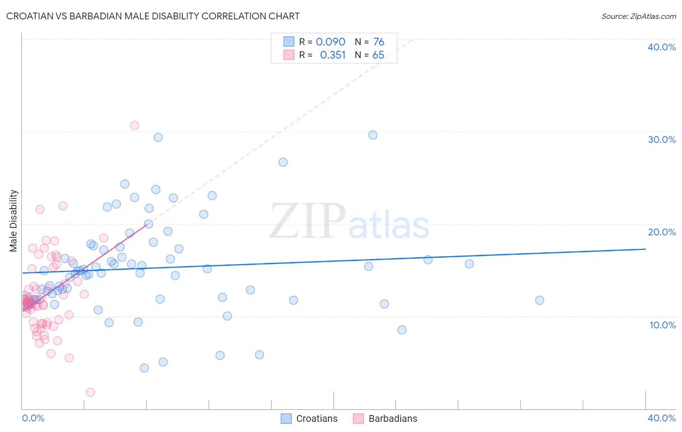 Croatian vs Barbadian Male Disability