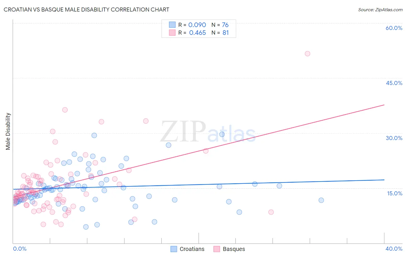 Croatian vs Basque Male Disability