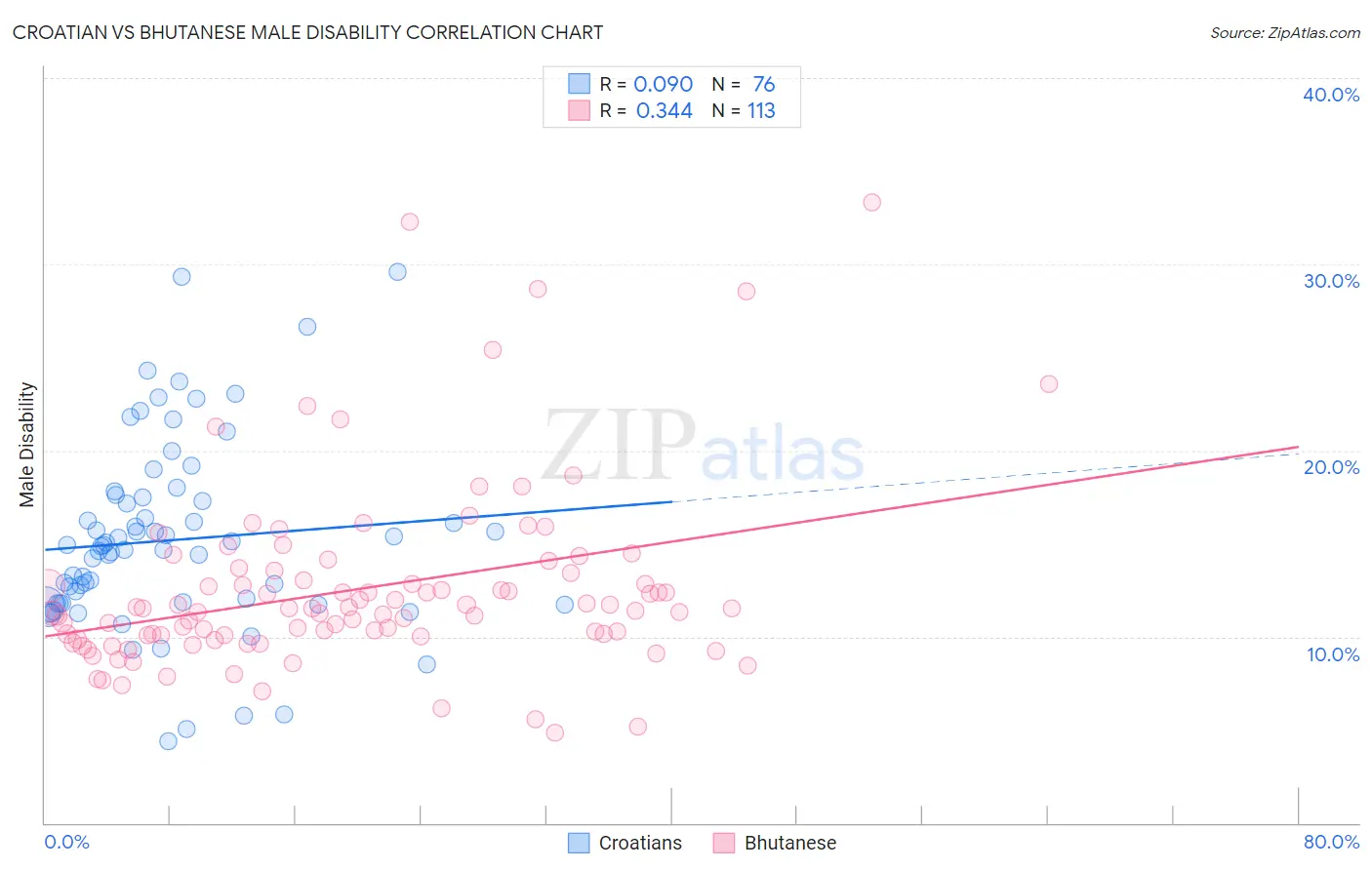 Croatian vs Bhutanese Male Disability