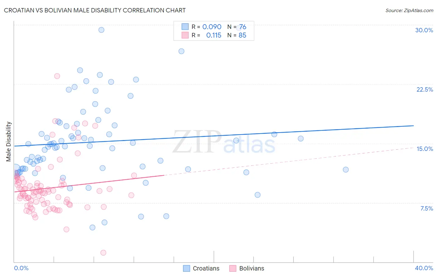 Croatian vs Bolivian Male Disability
