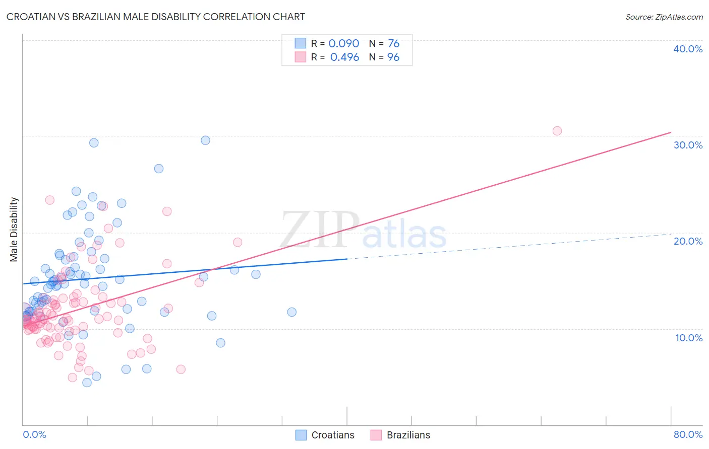 Croatian vs Brazilian Male Disability