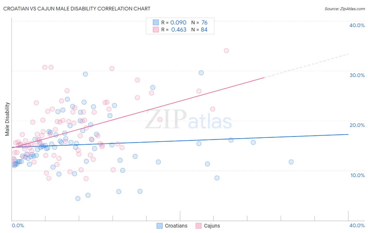 Croatian vs Cajun Male Disability