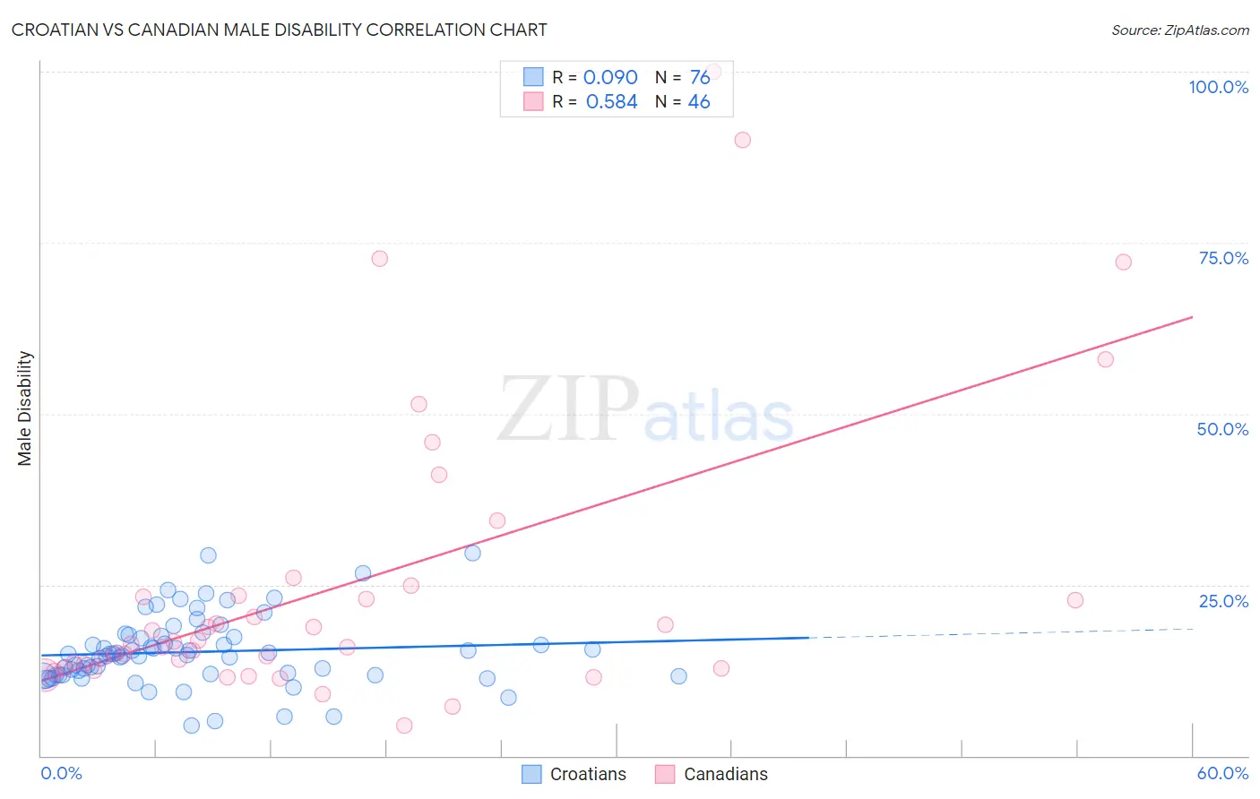 Croatian vs Canadian Male Disability