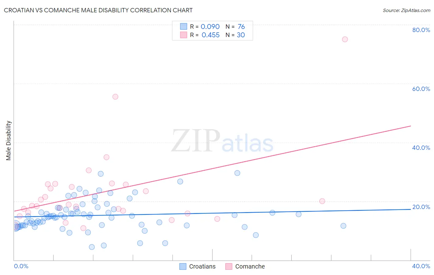 Croatian vs Comanche Male Disability