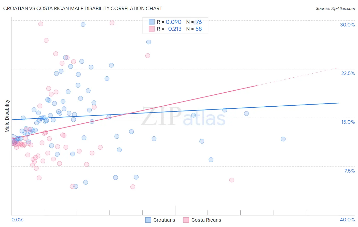 Croatian vs Costa Rican Male Disability