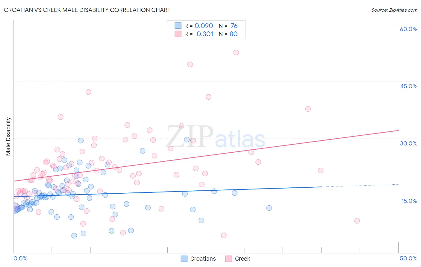 Croatian vs Creek Male Disability