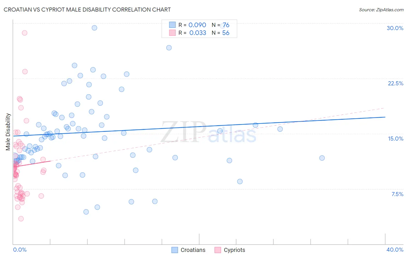 Croatian vs Cypriot Male Disability