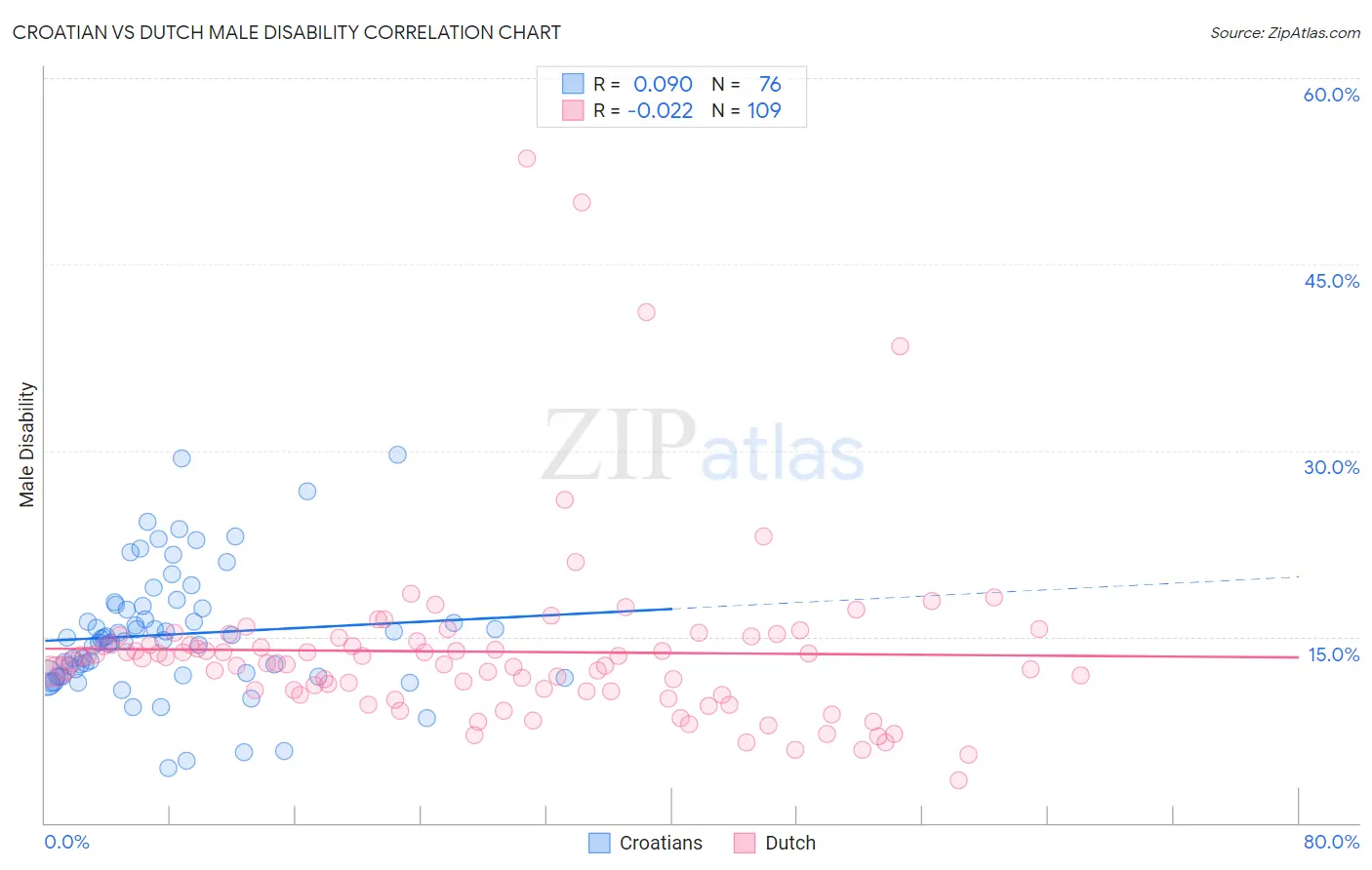 Croatian vs Dutch Male Disability