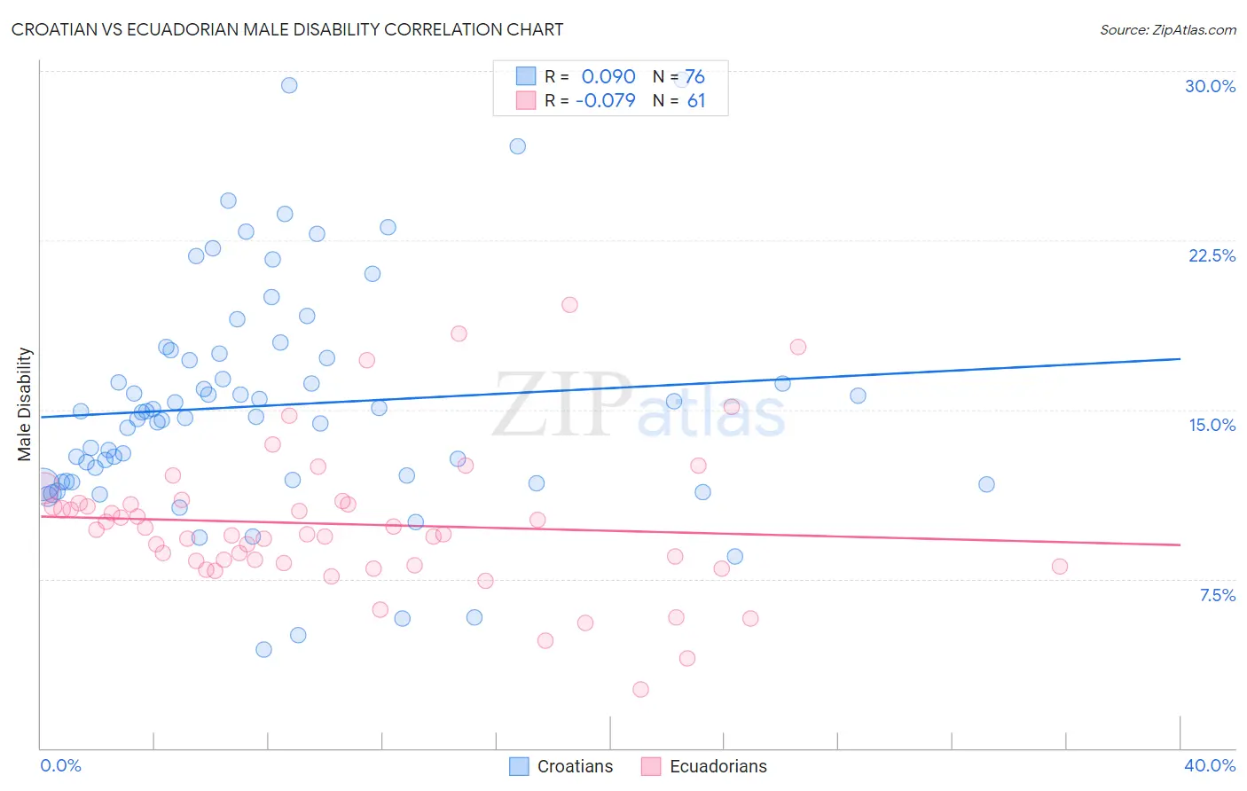 Croatian vs Ecuadorian Male Disability
