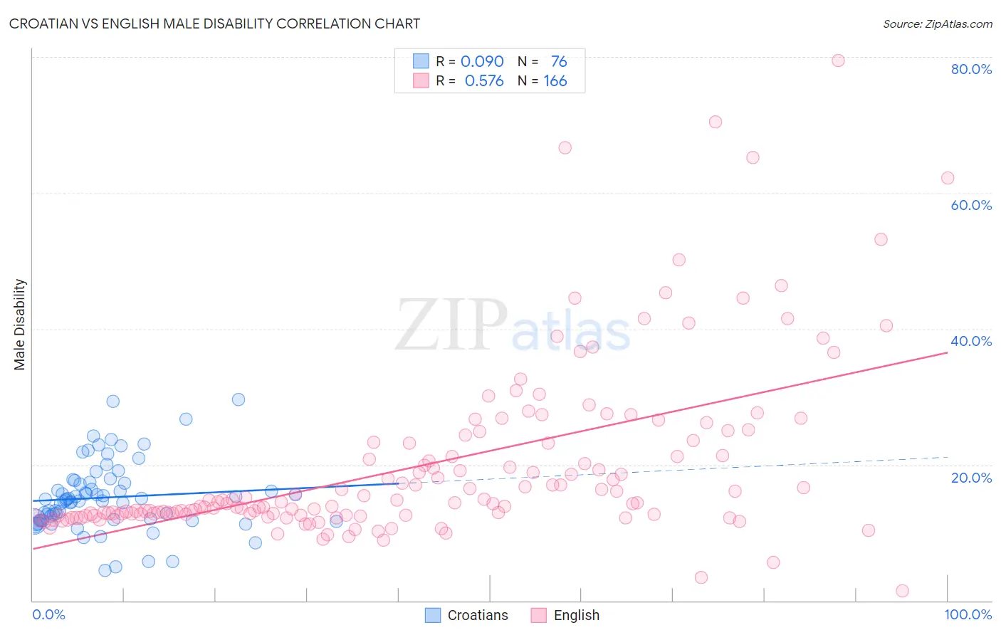 Croatian vs English Male Disability