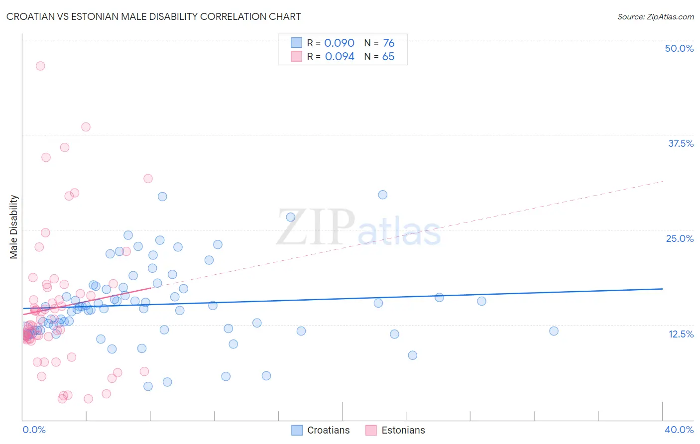 Croatian vs Estonian Male Disability