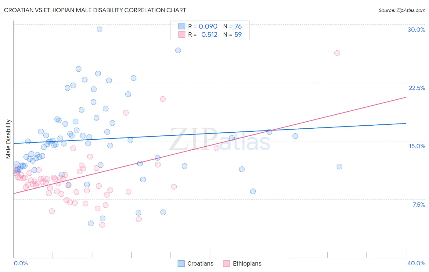 Croatian vs Ethiopian Male Disability