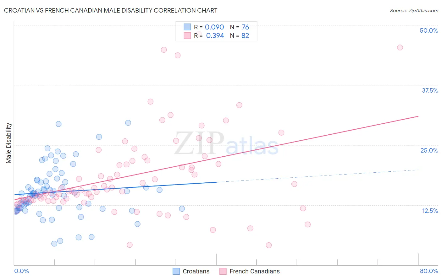 Croatian vs French Canadian Male Disability