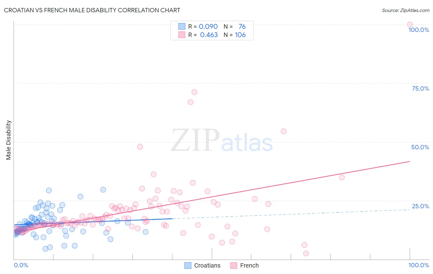 Croatian vs French Male Disability