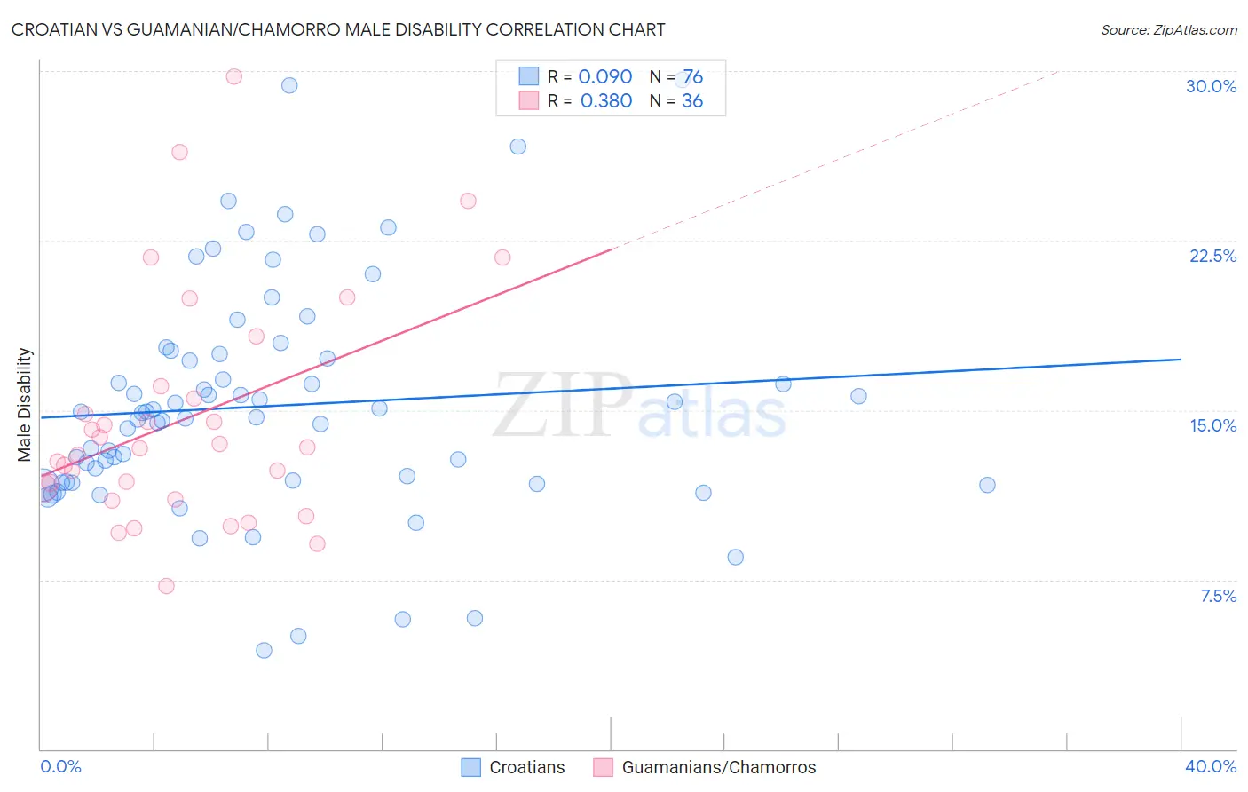 Croatian vs Guamanian/Chamorro Male Disability