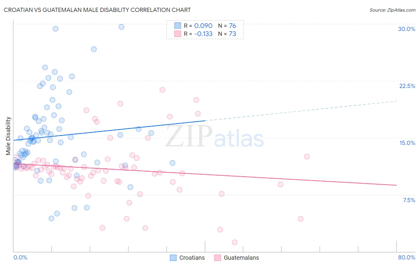 Croatian vs Guatemalan Male Disability