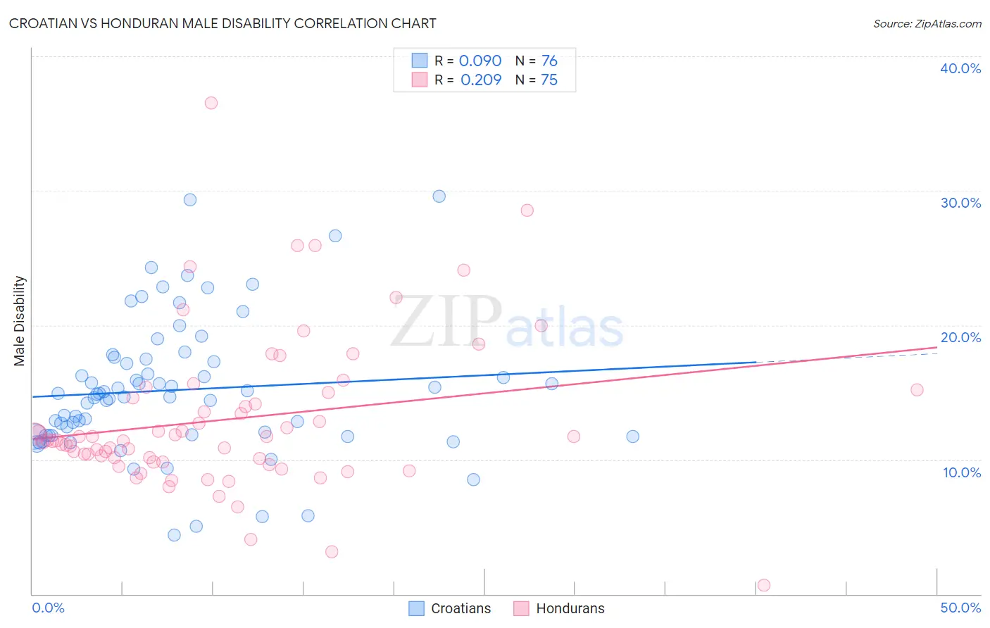 Croatian vs Honduran Male Disability
