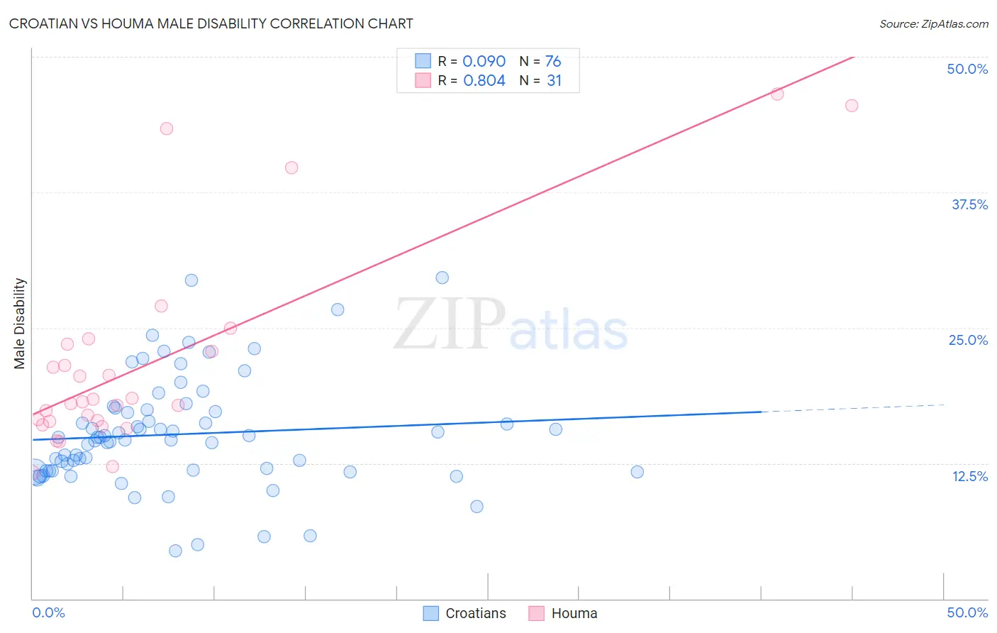 Croatian vs Houma Male Disability