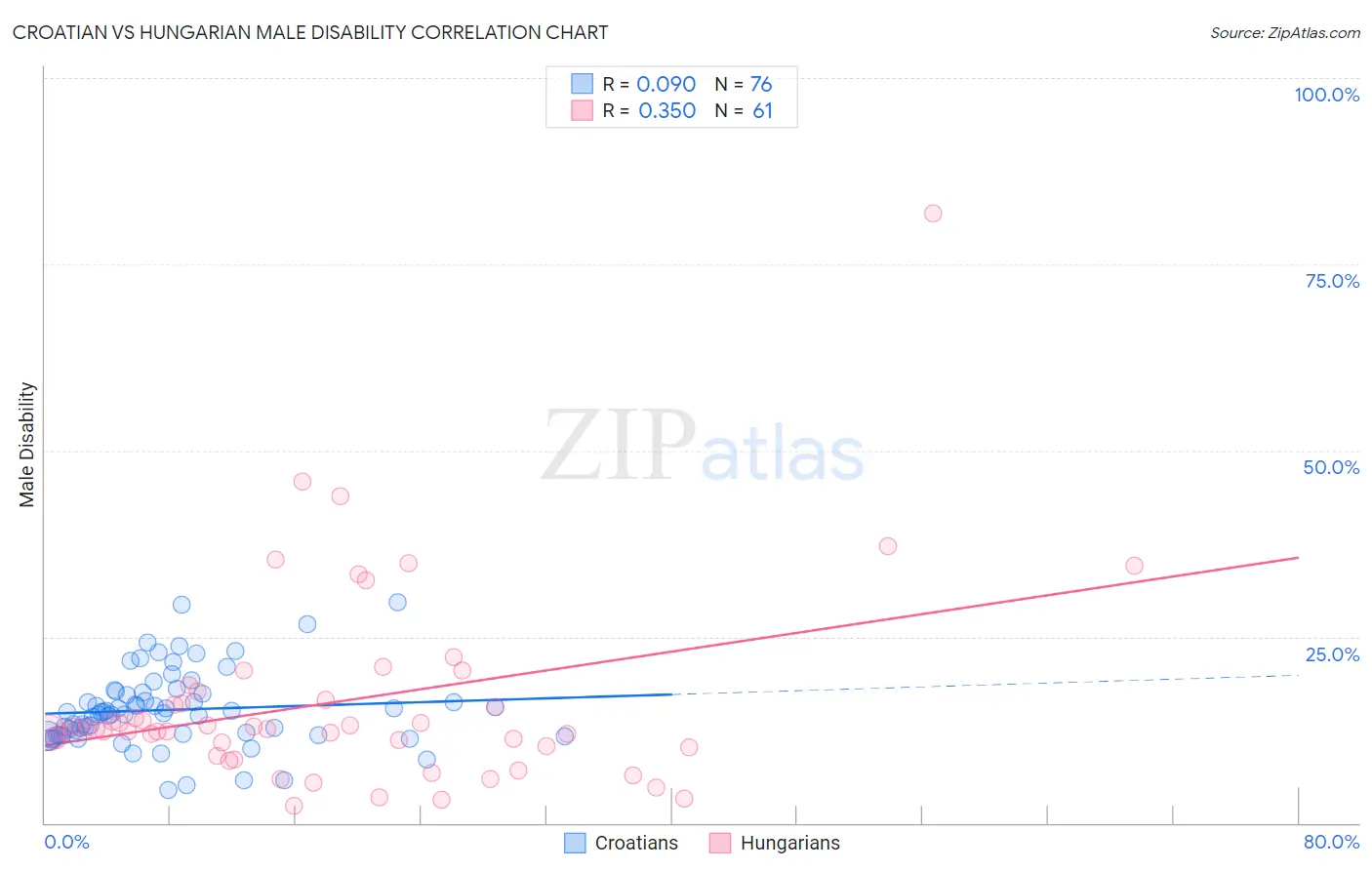 Croatian vs Hungarian Male Disability